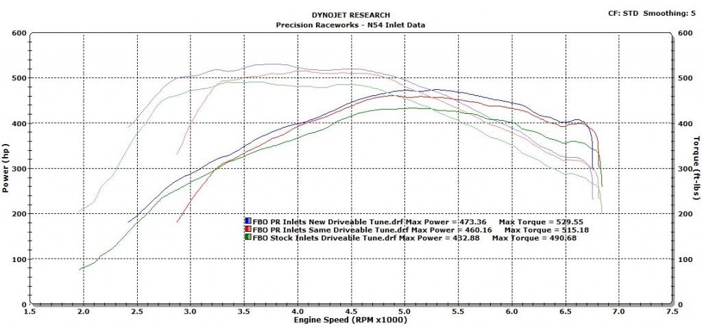 N54 Inlet Dyno Performance Chart